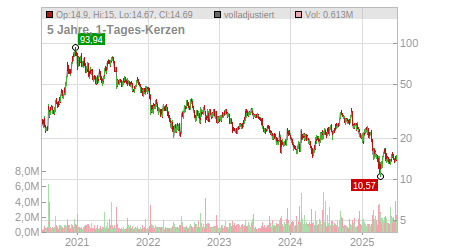 Charts