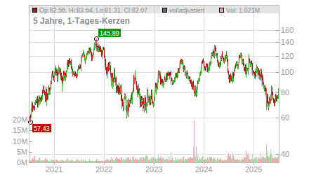 Charts