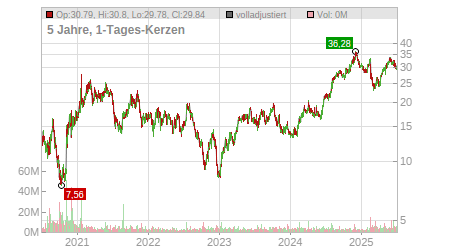 Charts