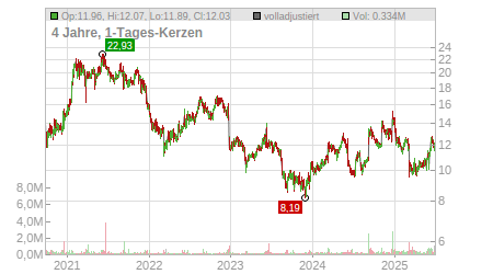 Charts