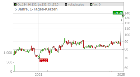 Charts