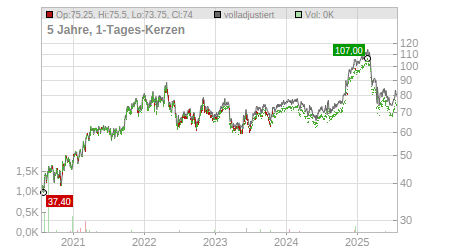 Charts