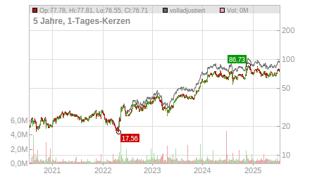 Charts