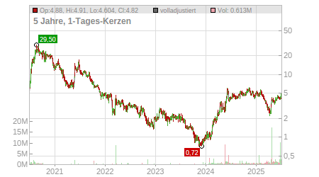 Charts