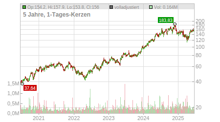 Charts