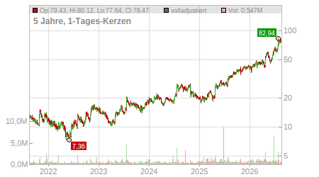 Charts