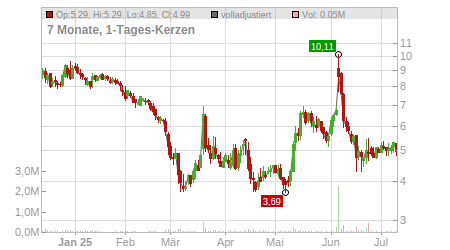 Charts