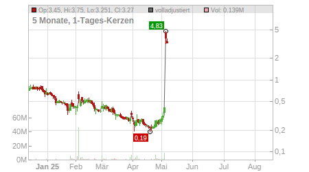 Charts