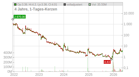 Charts