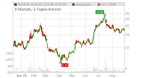 Charts