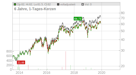 Charts