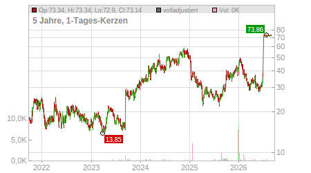 Charts