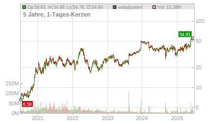 Charts