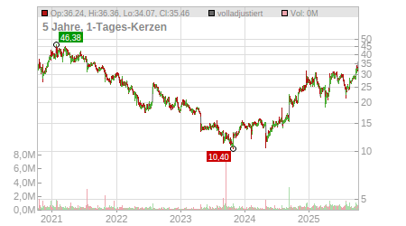 Charts