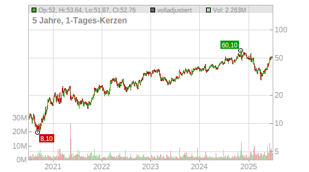 Charts