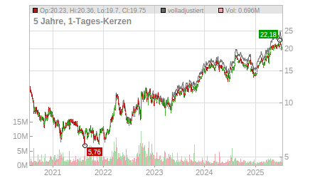 Charts