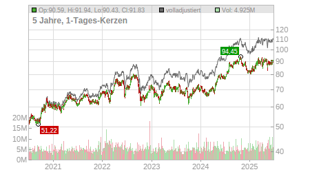 Charts