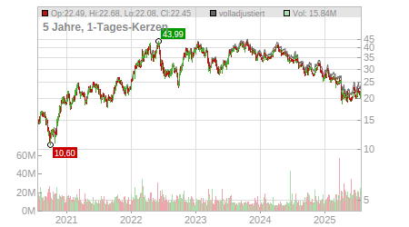 Charts