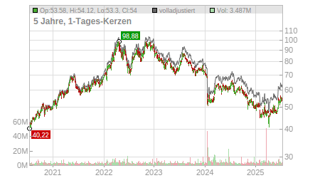 Charts