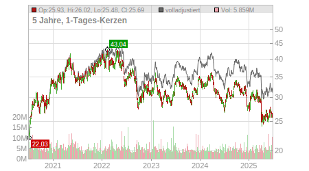 Charts