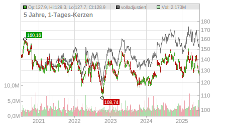 Charts
