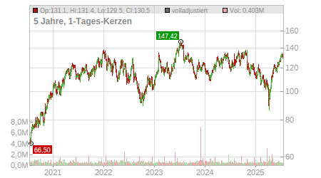 Charts