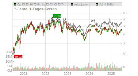 Charts