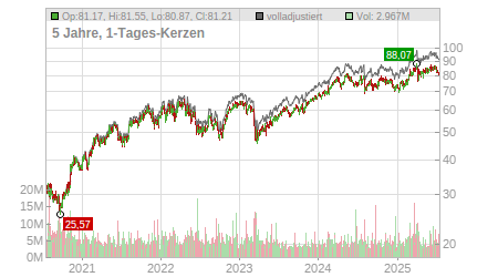 Charts