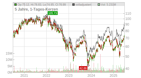 Charts