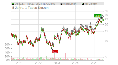 Charts