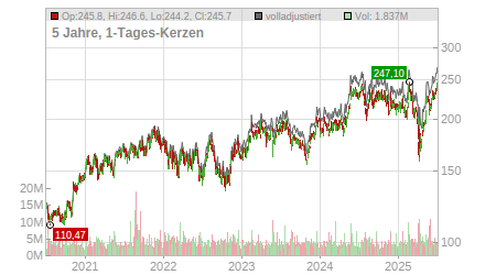 Charts