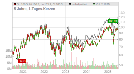 Charts