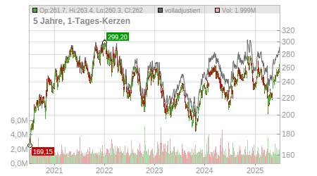 Charts