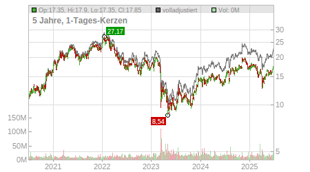 Charts