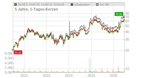 Charts