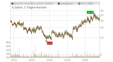 Charts
