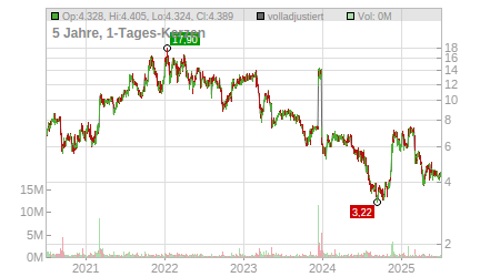 Charts