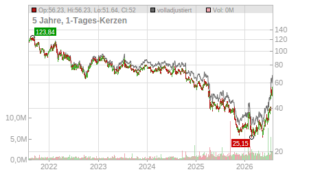 Charts