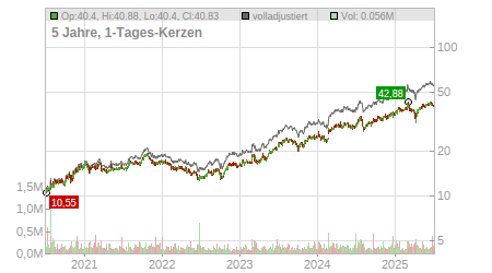 Charts