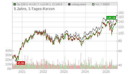 Charts