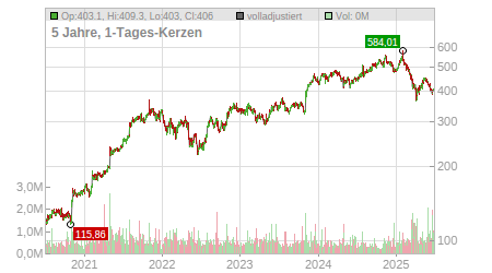 Charts