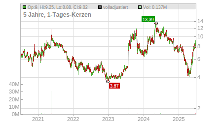 Charts