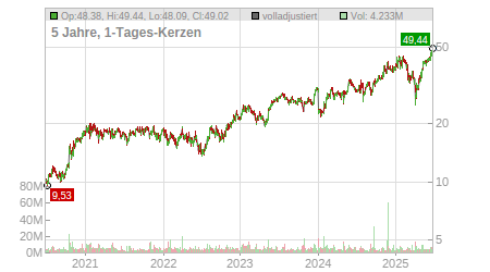 Charts