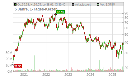 Charts