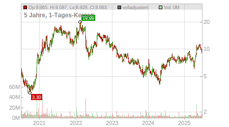 Charts