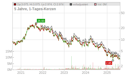 Charts
