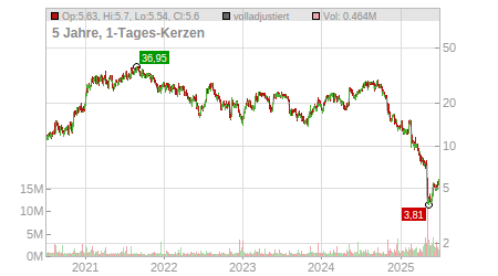 Charts