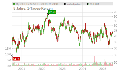 Charts