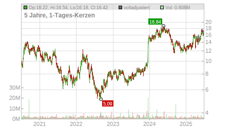 Charts