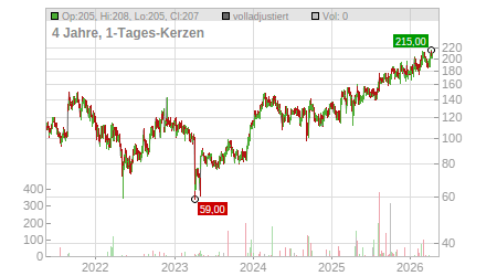 Charts